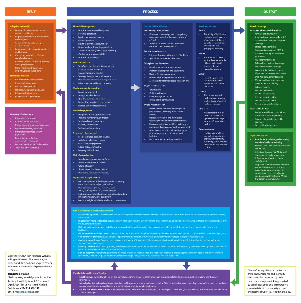 Health Systems 2.0 Framework Founded on System Design, Human-Centered Design, and Adaptive Leadership